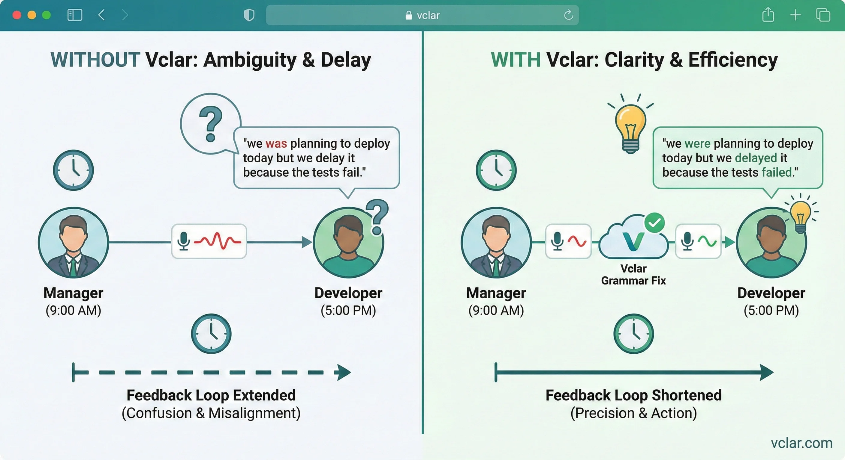 Diagram showing how Fix grammar in voice message improves voice message clarity for async team communication.