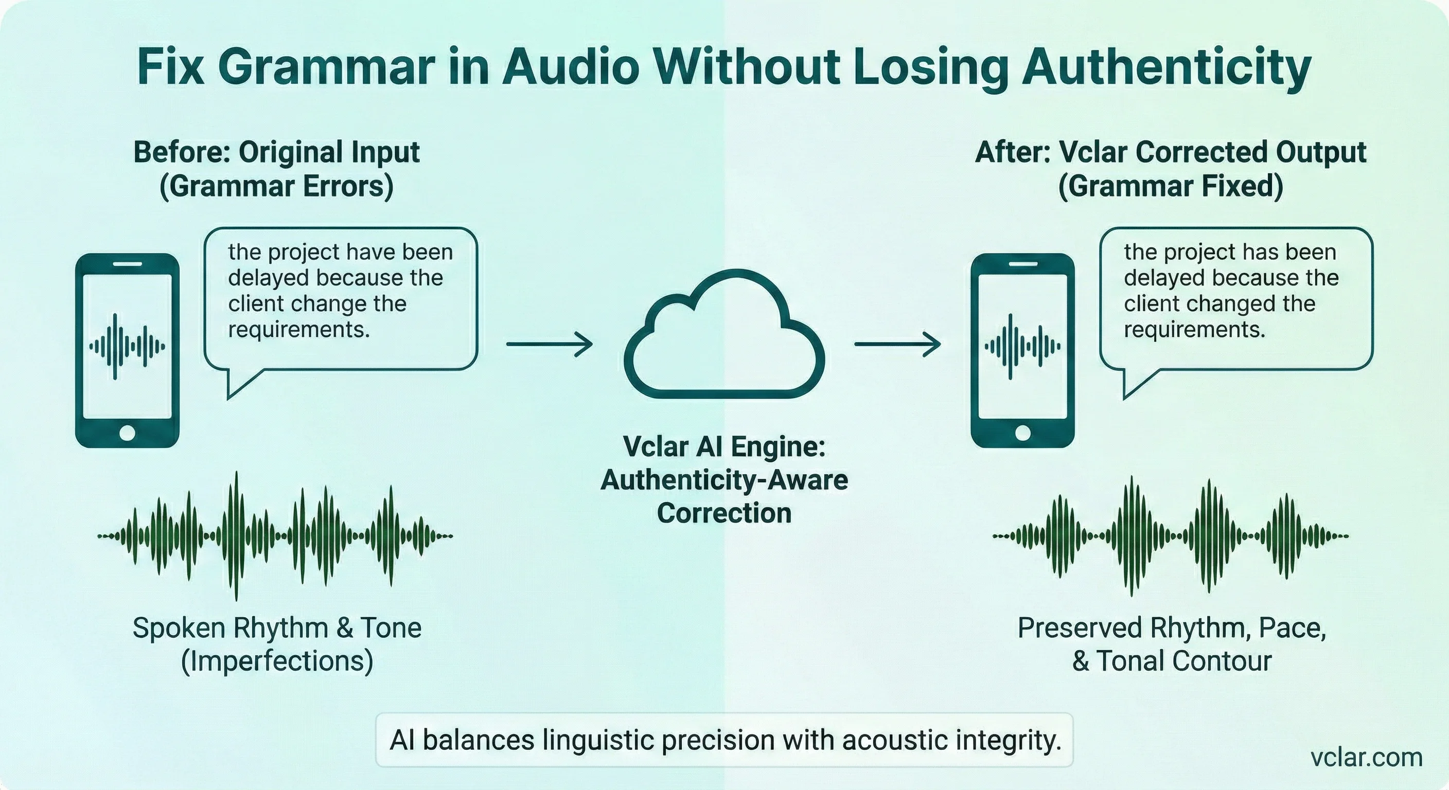 Visual comparison showing the same voice message delivered more clearly while keeping the speaker’s natural rhythm and tone.
