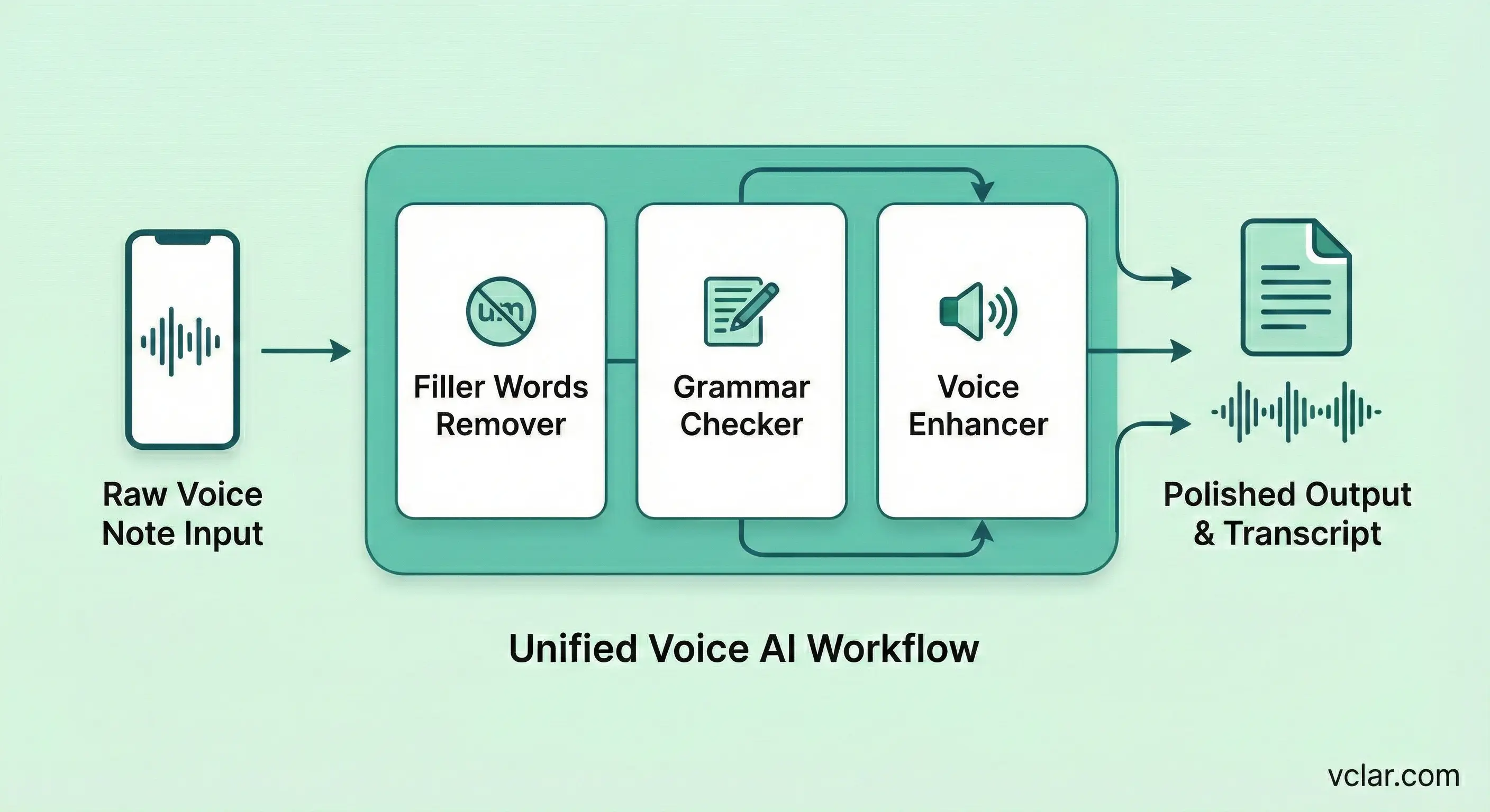 Diagram illustrating VClar's unified voice AI suite for filler removal, grammar fixes, and voice message enhancement.