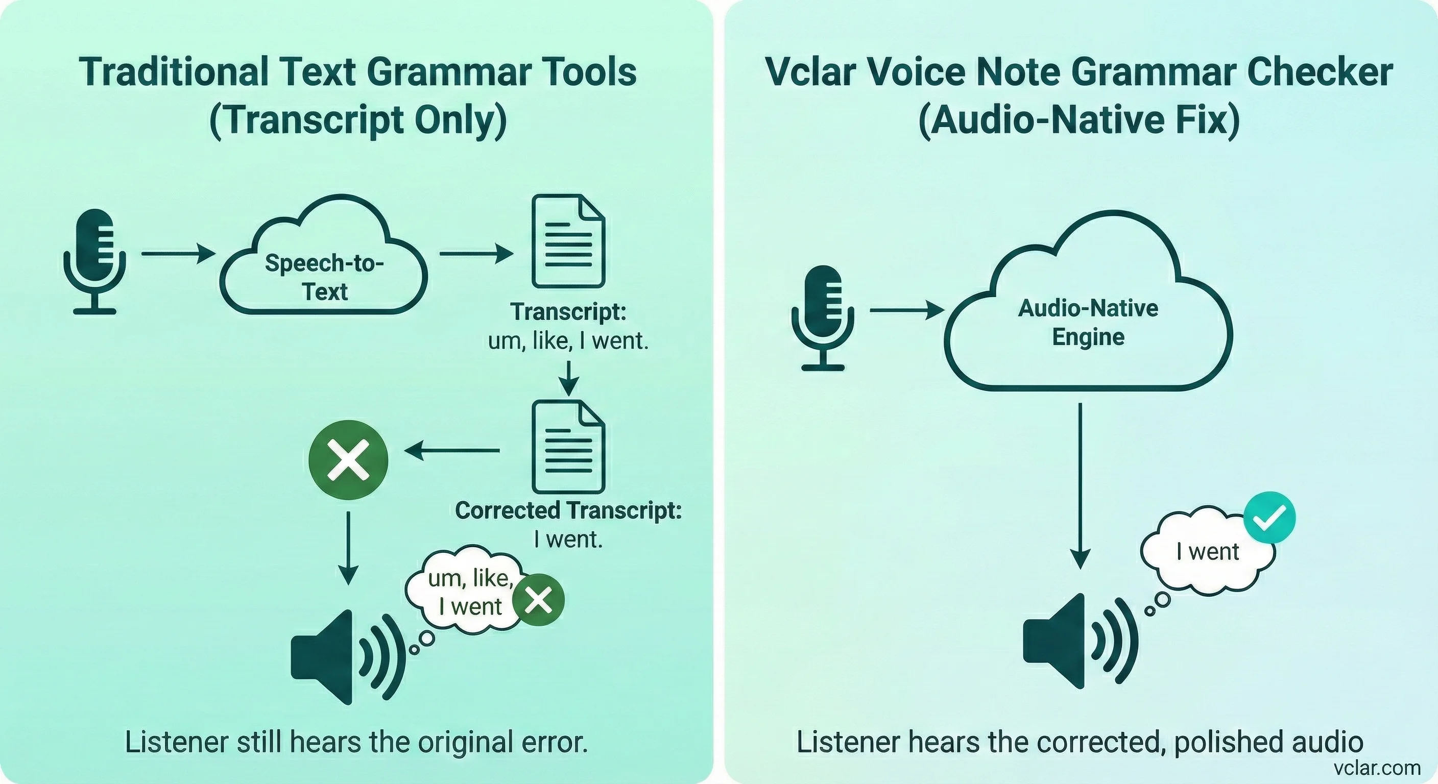 Visual comparison showing how to fix grammar in audio with VClar vs. traditional text-only correction.