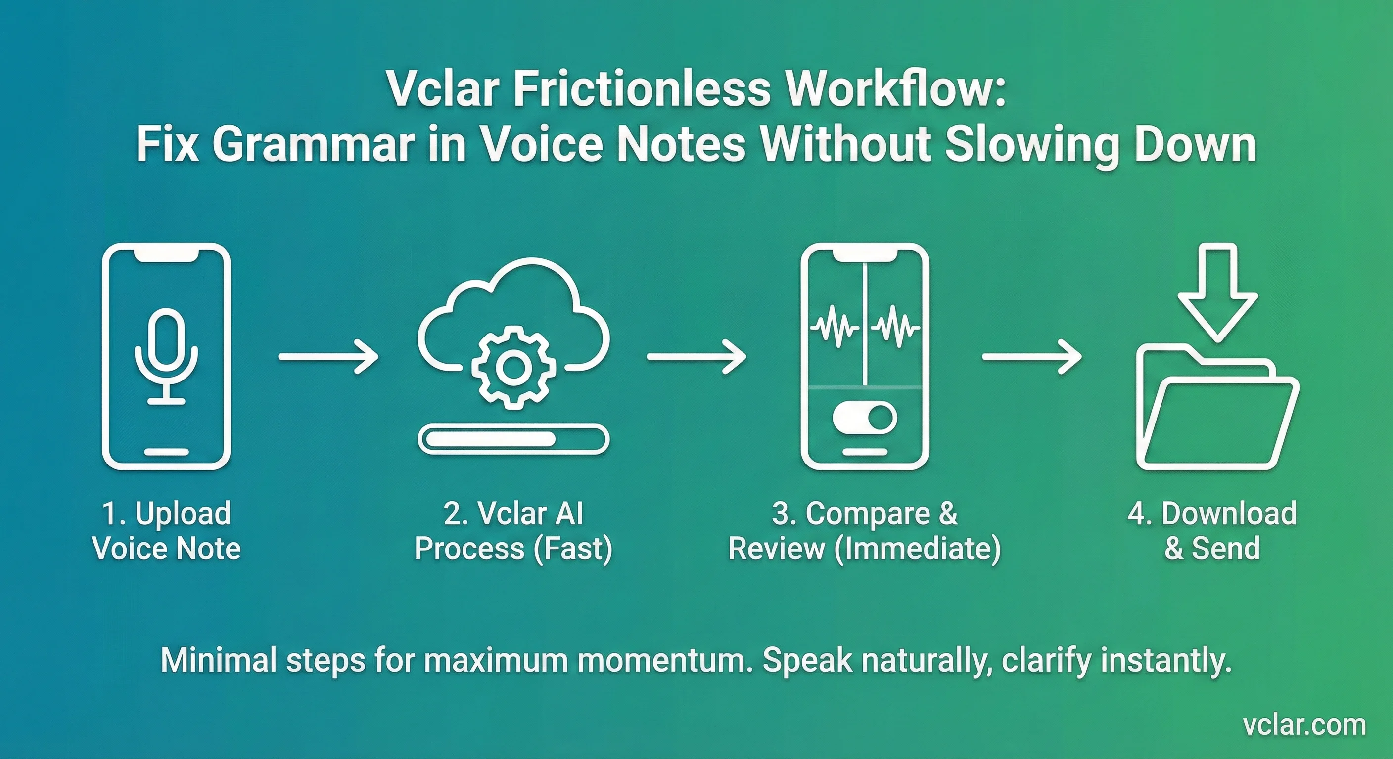 Step-by-step overview showing how to fix grammar in voice recording quickly with VClar.
